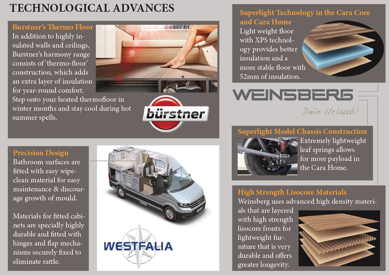 Technological advances in motorhome build
